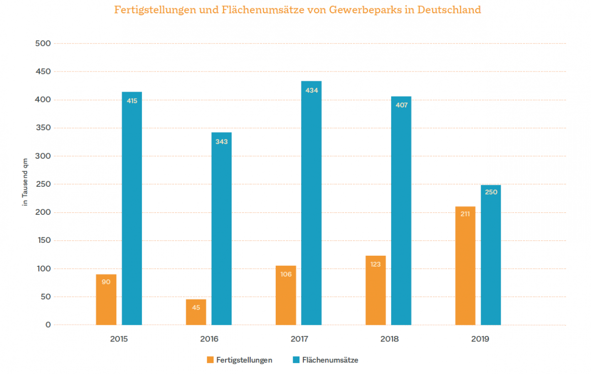 bulwiengesa 2020 Fertigstellungen und Flächenumsätze von Gewerbeparks in Deutschland