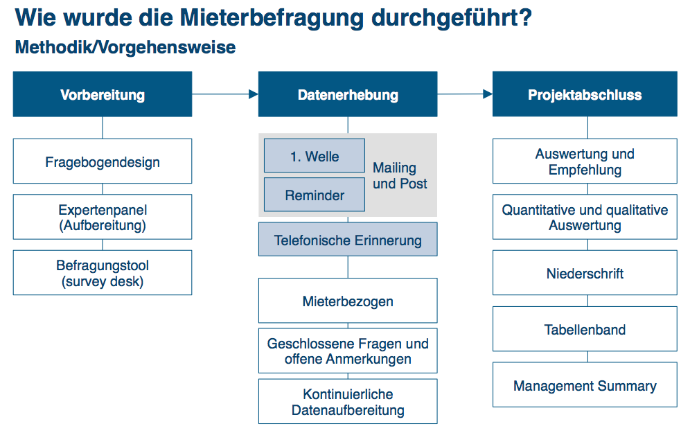 bulwiengesa Durchführung einer Mieterbefragung.