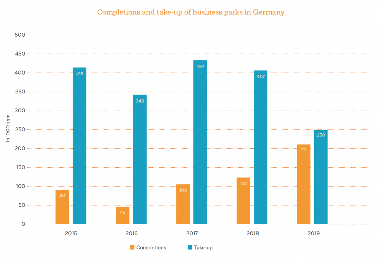 Take-up and completion of business parks Take-up and completion of business parks in Germany